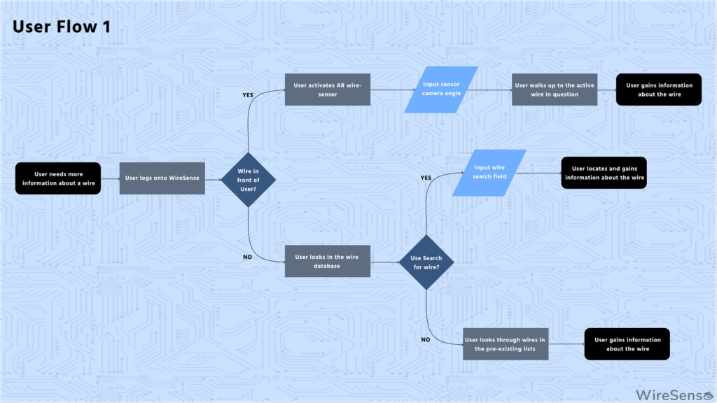 User Flow 1